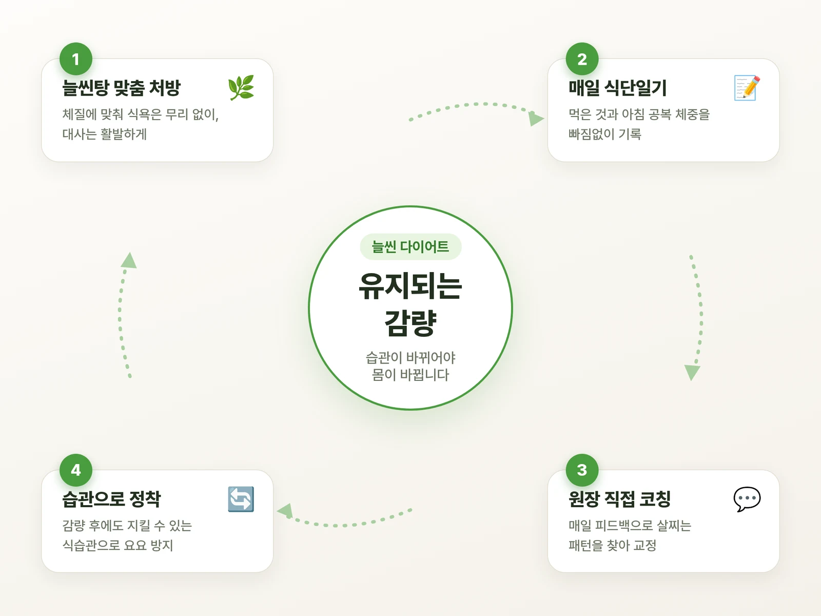 늘씬다이어트의 원칙