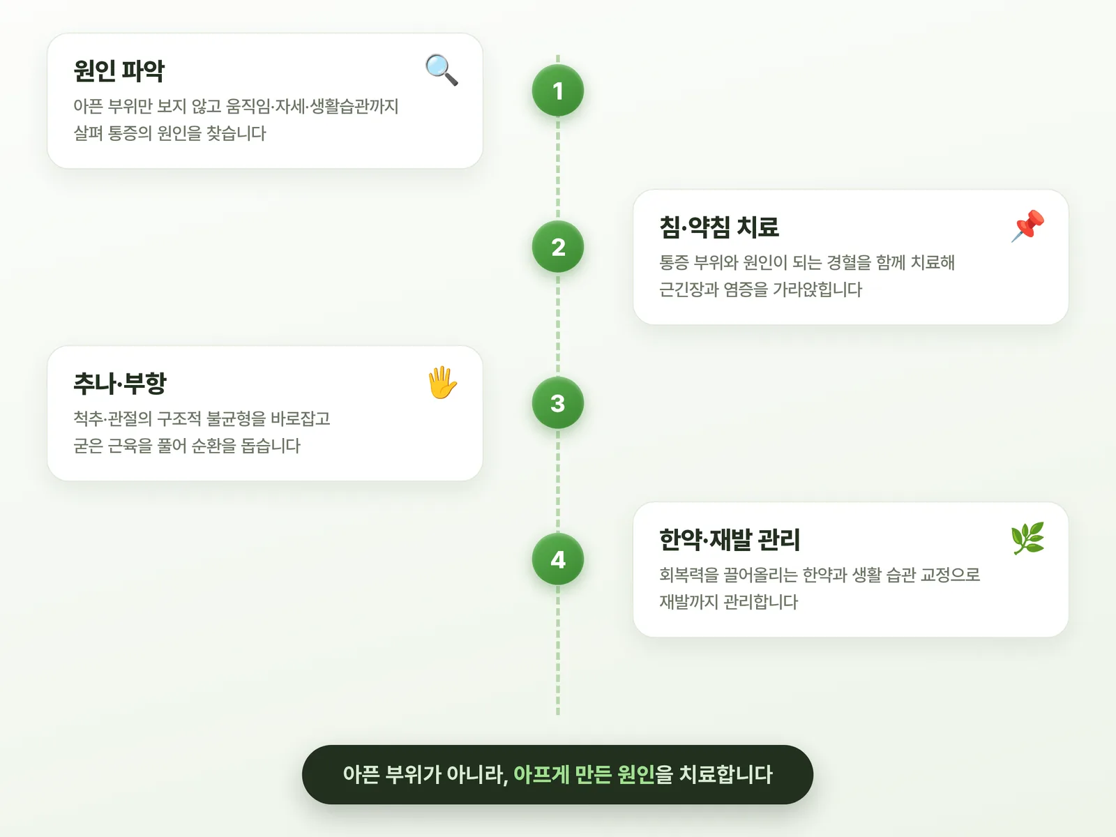 통증, 이렇게 접근합니다