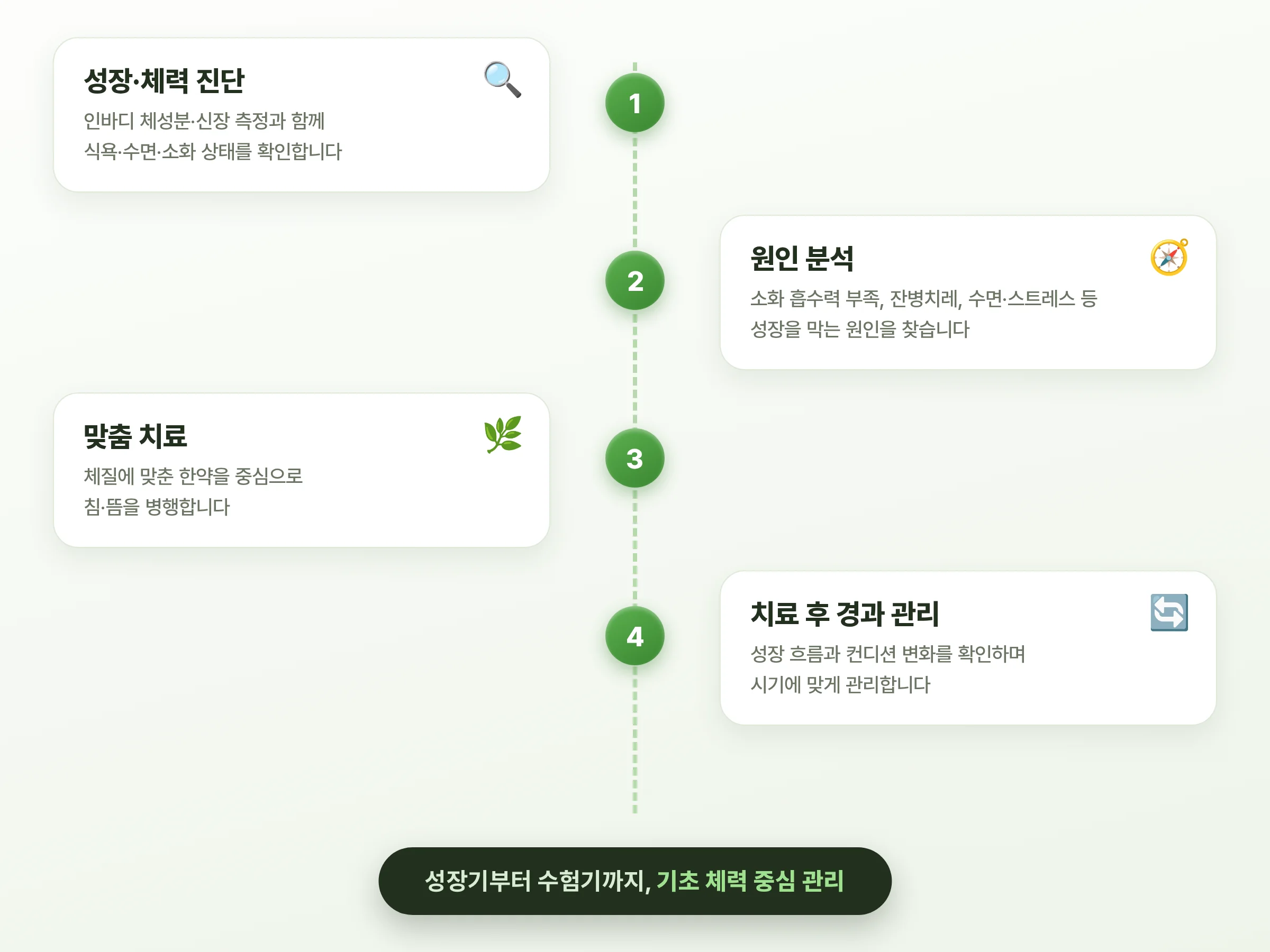 소아성장·수험생 클리닉은 이렇게 진행됩니다