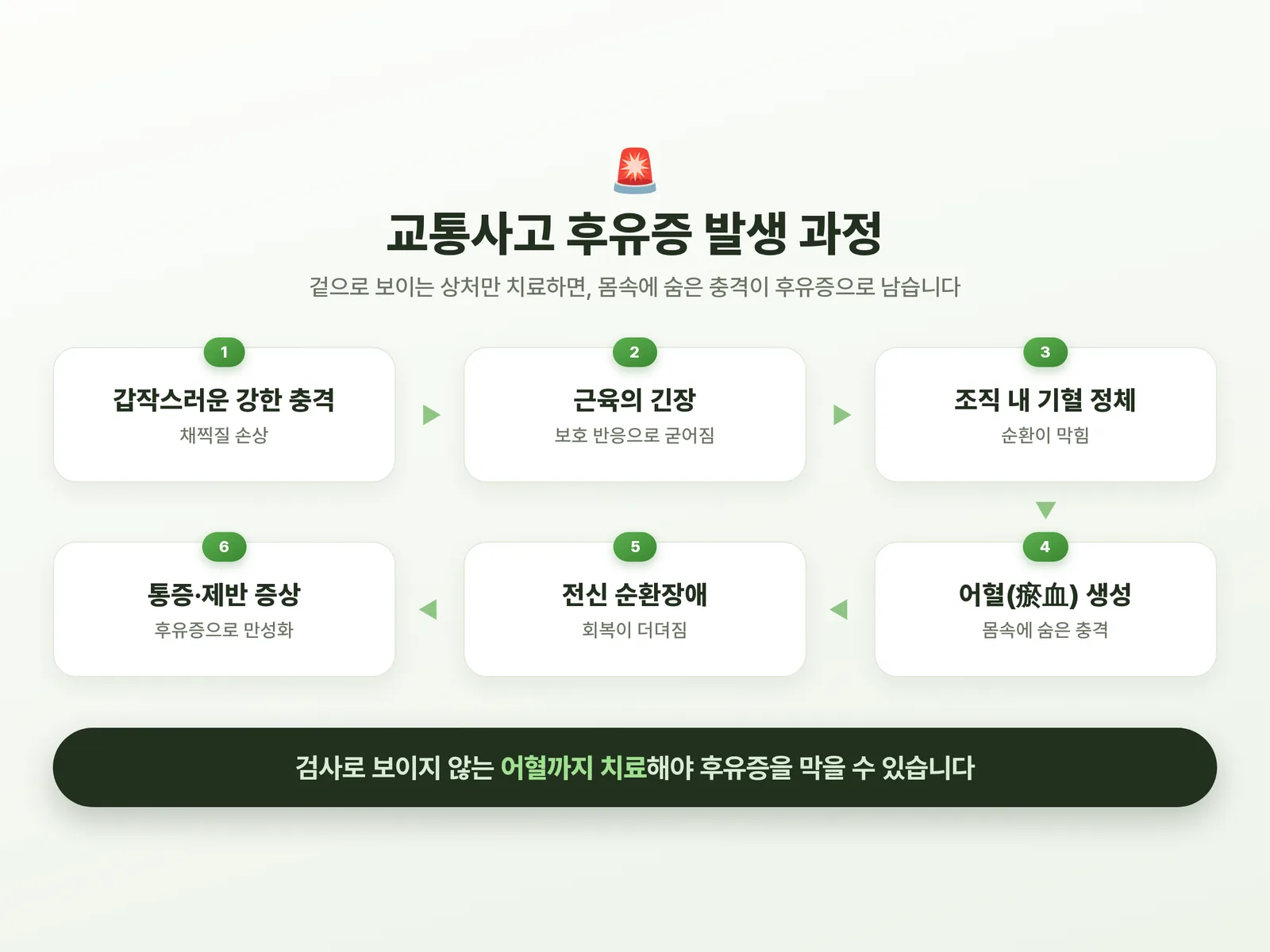 교통사고 후유증, 잘 낫지 않는 이유
