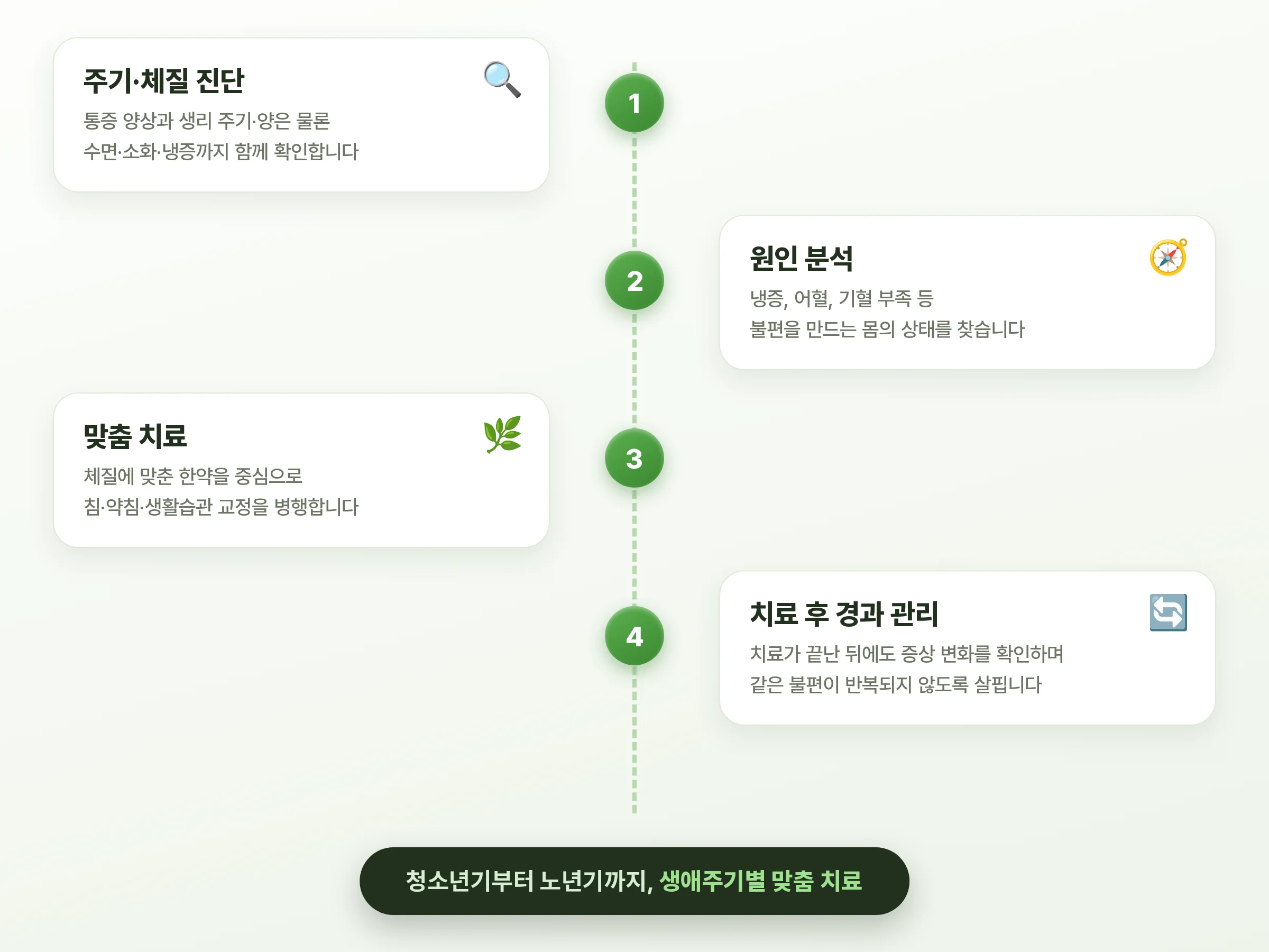 여성질환 클리닉은 이렇게 진행됩니다