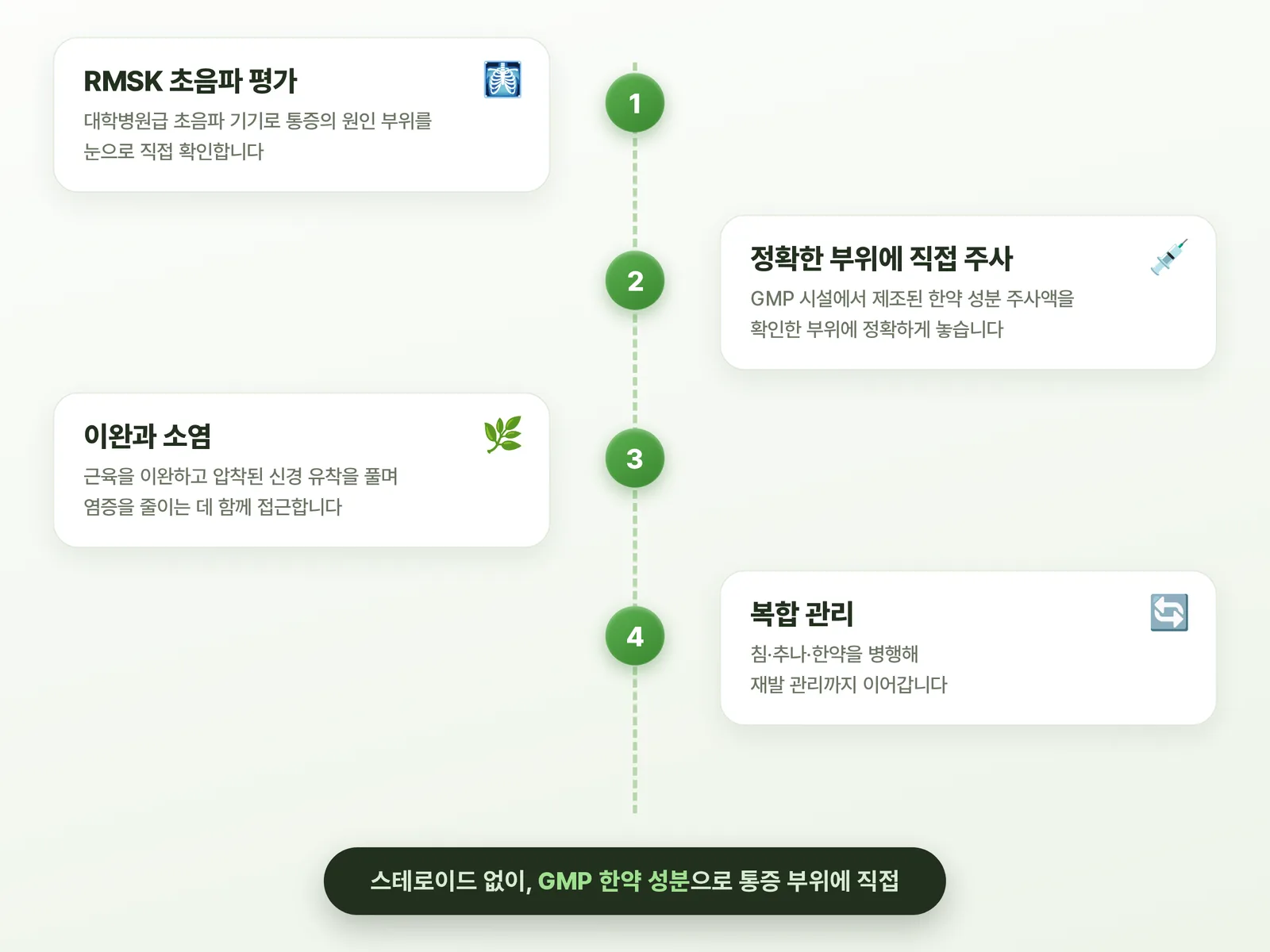 초음파 유도 약침은 이렇게 진행합니다